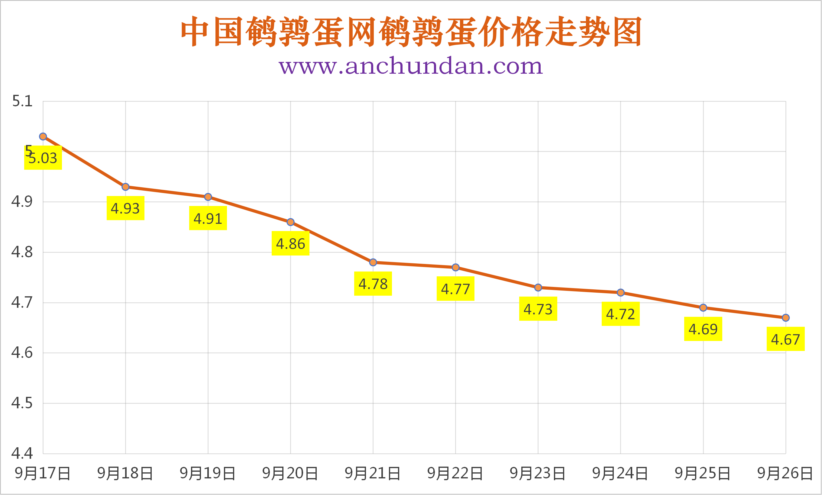 2026年9月26日中国鹌鹑蛋网全国鹌鹑蛋价格涨跌表