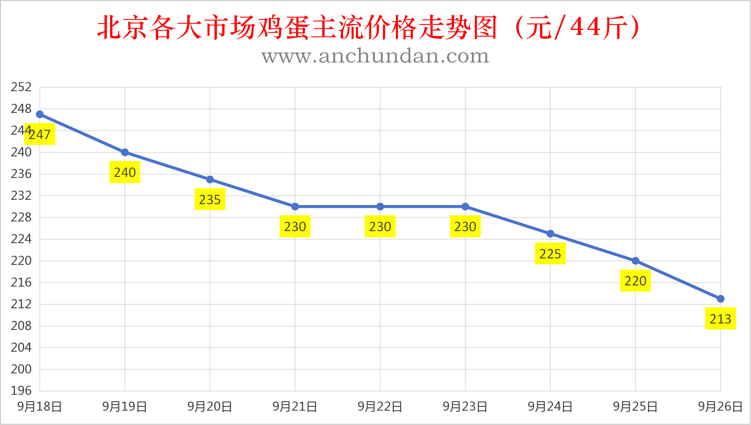 2026年9月26日全国鸡蛋价格行情报价