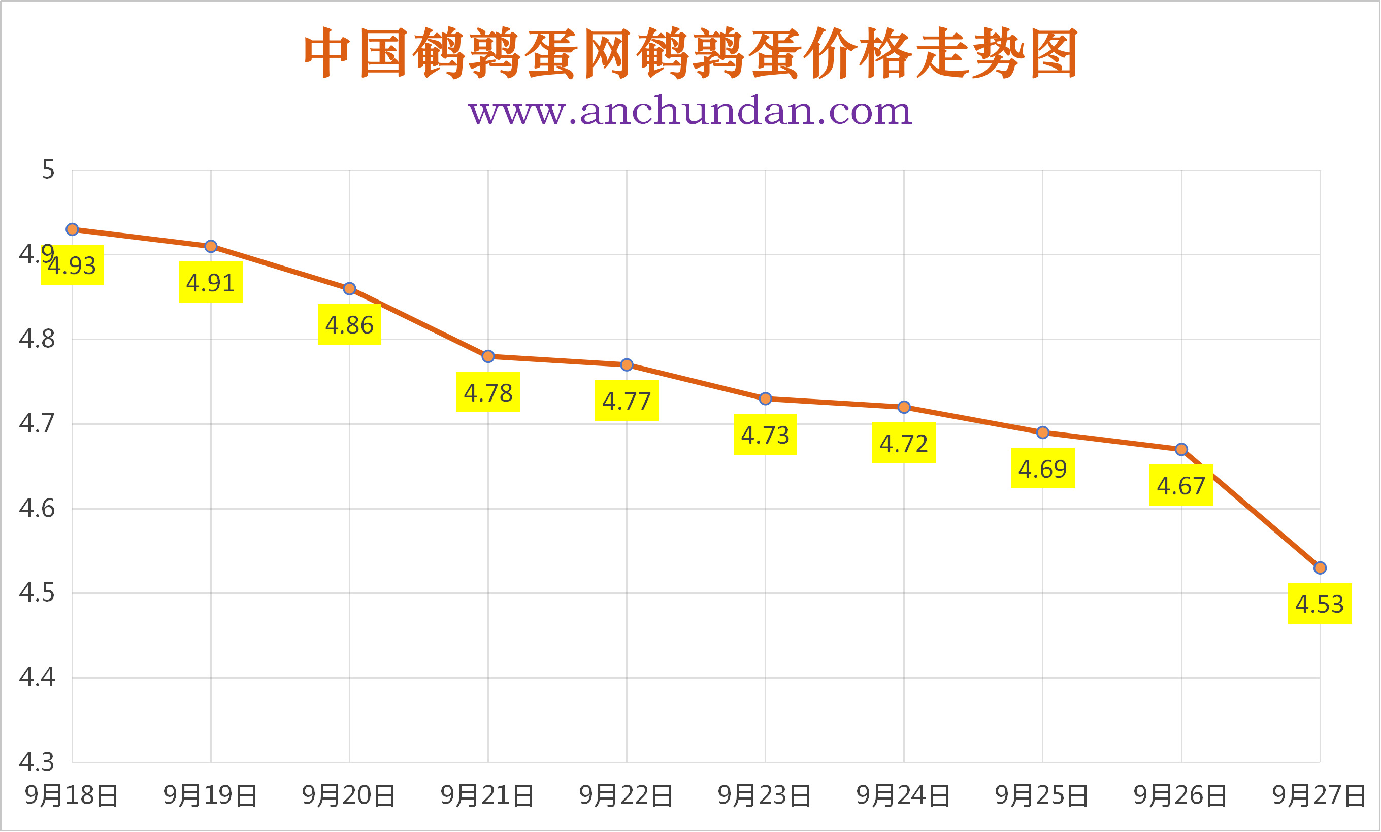 2026年9月27日中国鹌鹑蛋网全国鹌鹑蛋价格涨跌表