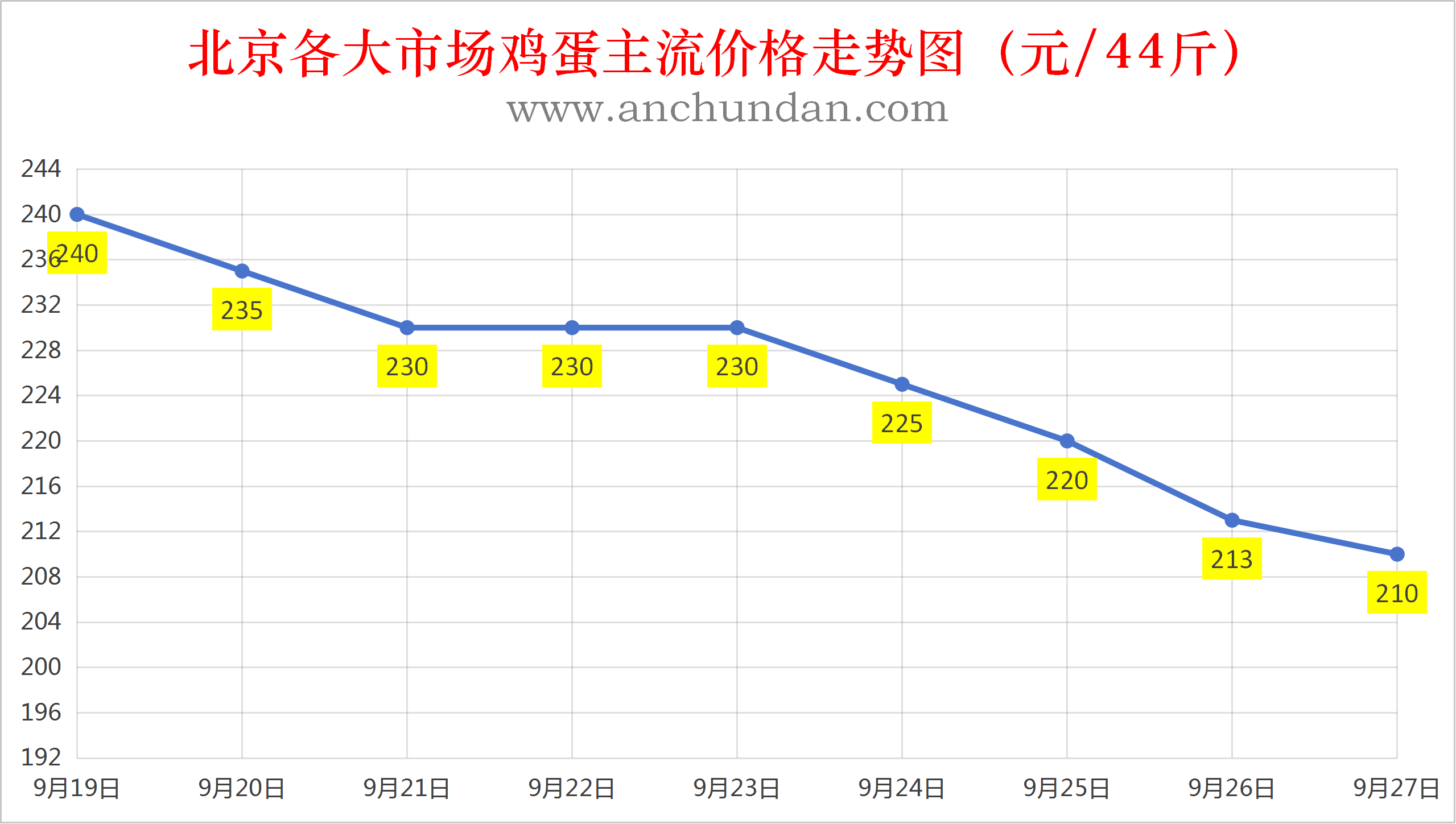 2026年9月27日全国鸡蛋价格行情报价