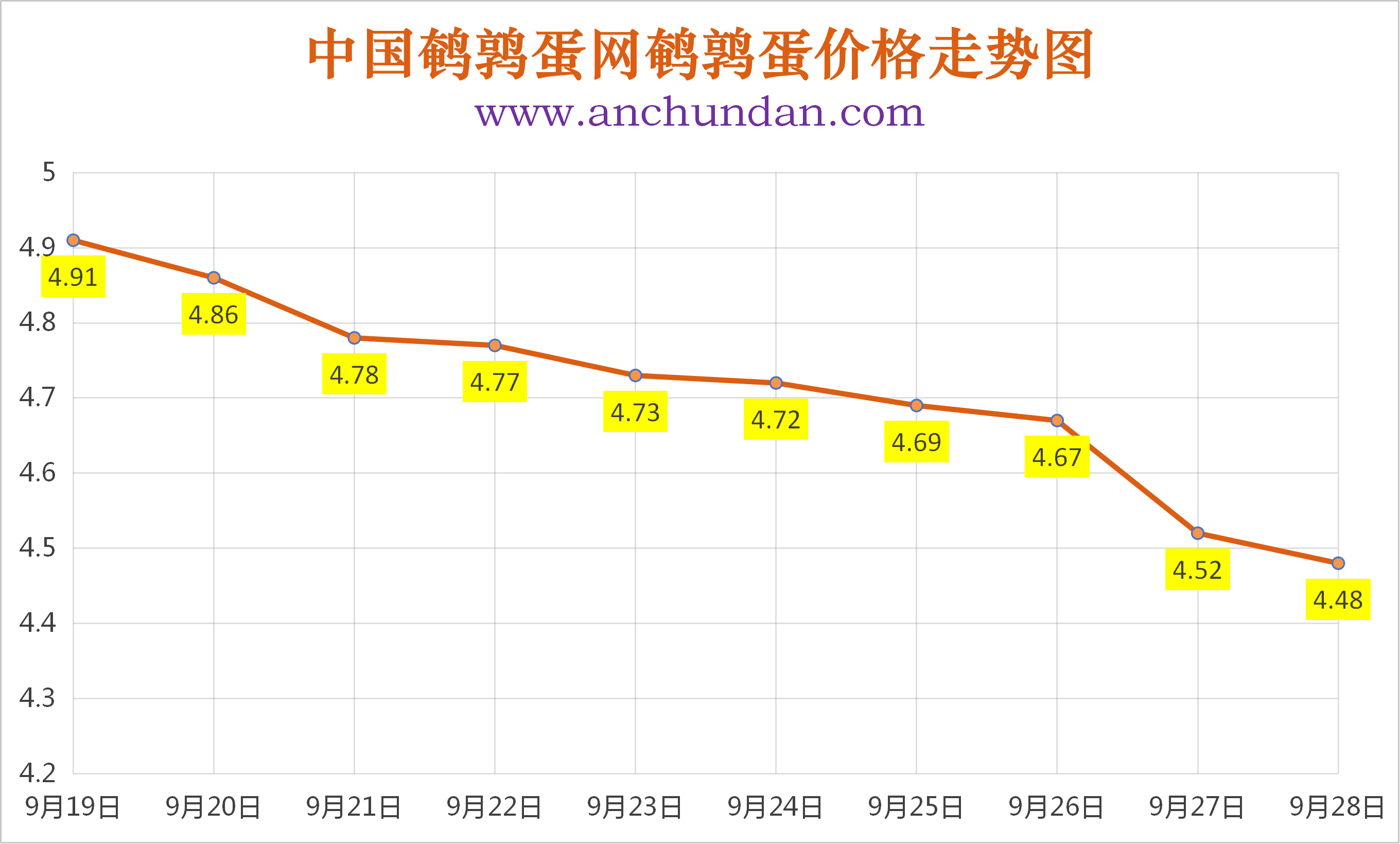 2026年9月28日中国鹌鹑蛋网全国鹌鹑蛋价格涨跌表