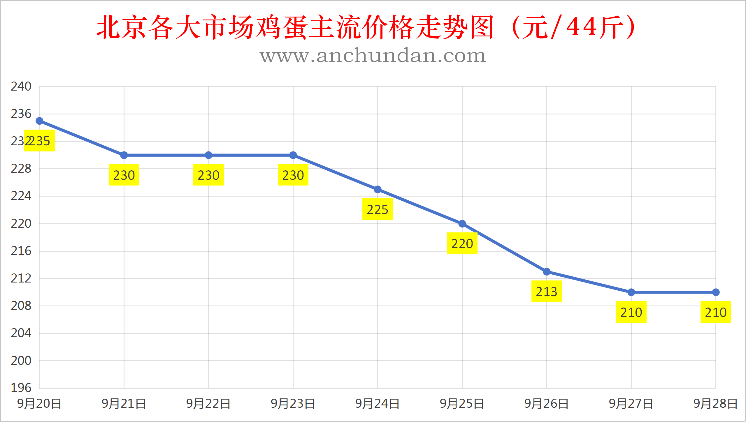 2026年9月28日全国鸡蛋价格行情报价