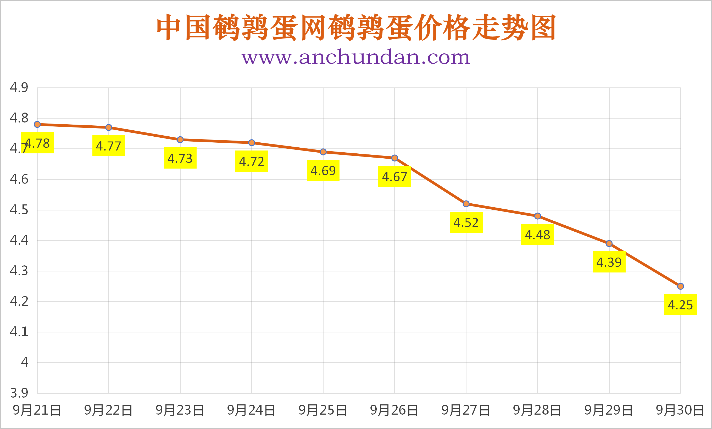 2026年9月30日中国鹌鹑蛋网全国鹌鹑蛋价格涨跌表