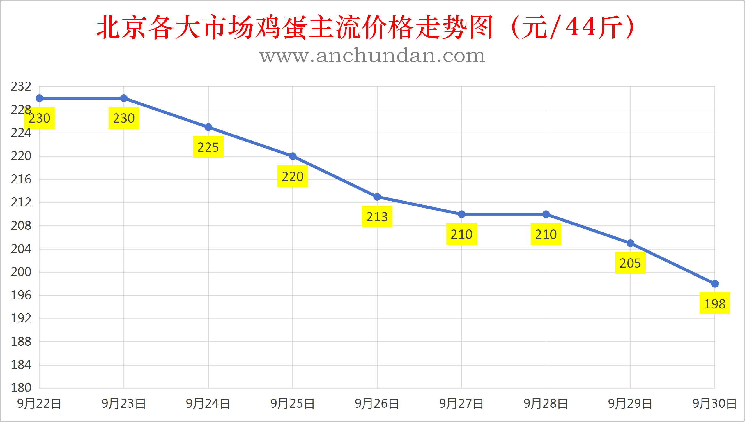2026年9月30日全国鸡蛋价格行情报价