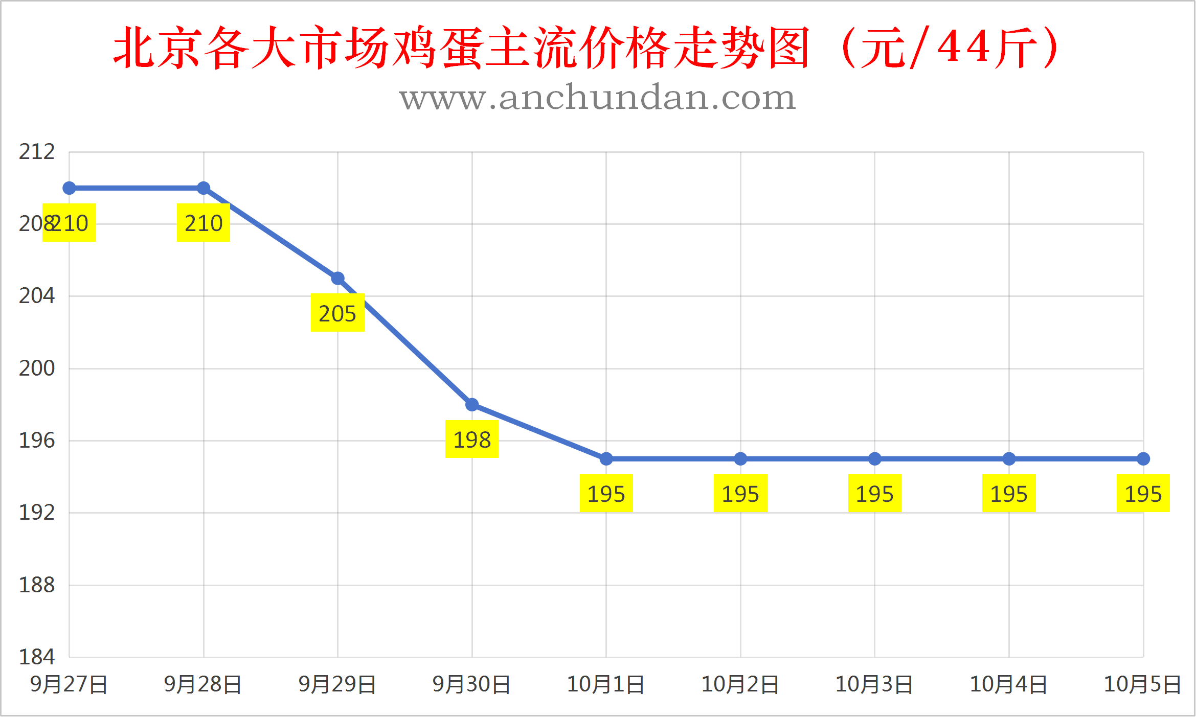 2026年10月5日全国鸡蛋价格行情报价