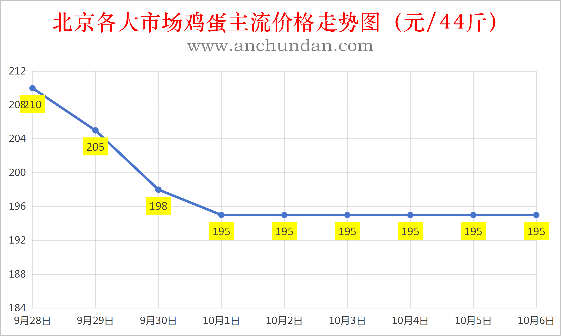 2026年10月6日全国鸡蛋价格行情报价