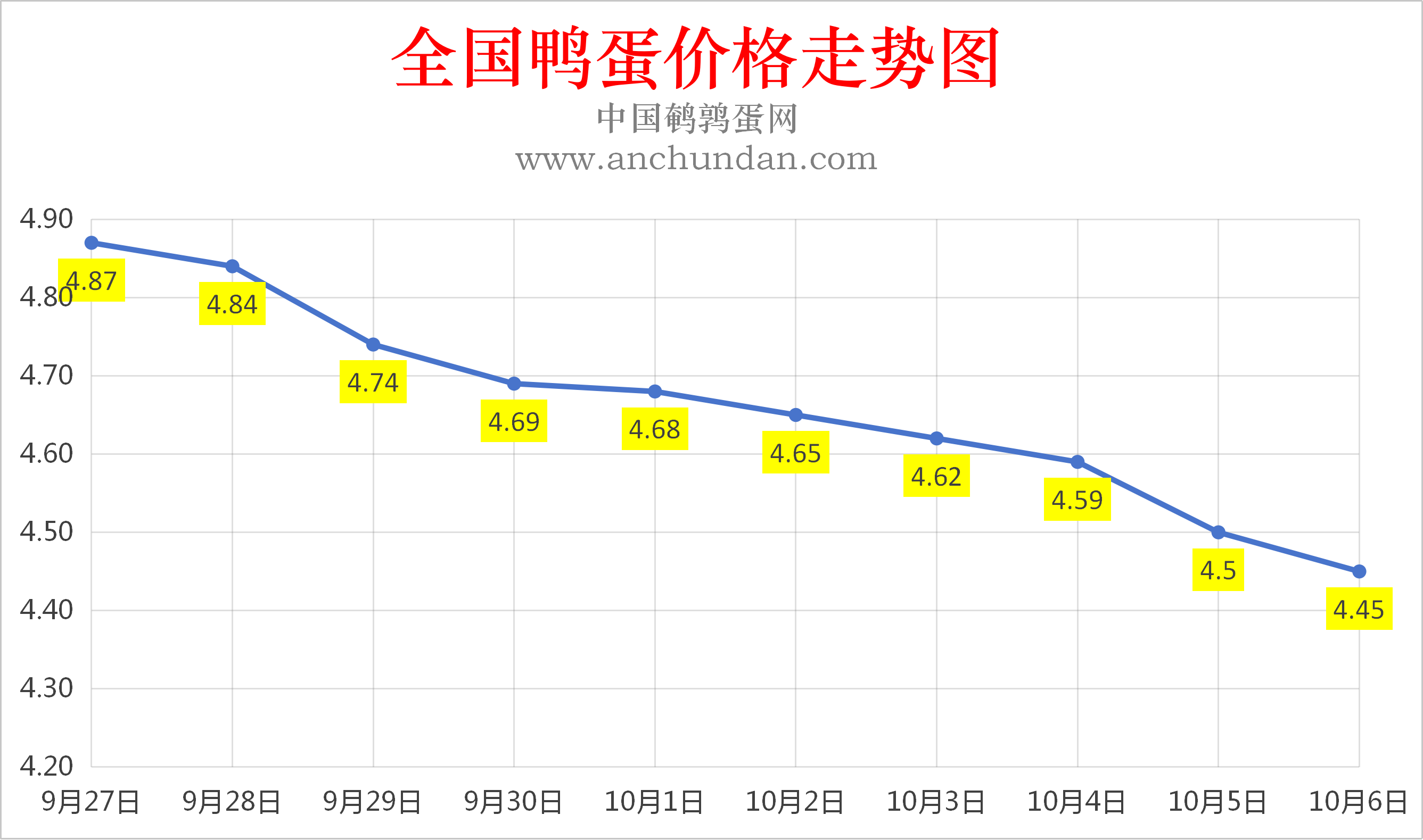 2026年10月6日鸭蛋价格涨跌表