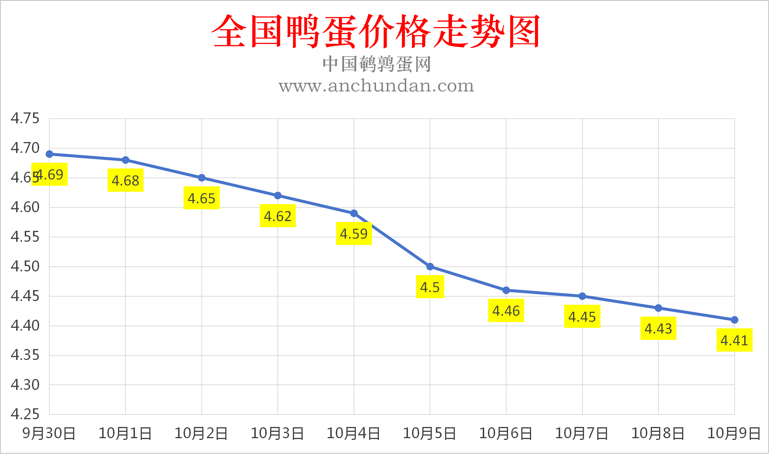 2026年10月9日鸭蛋价格涨跌表