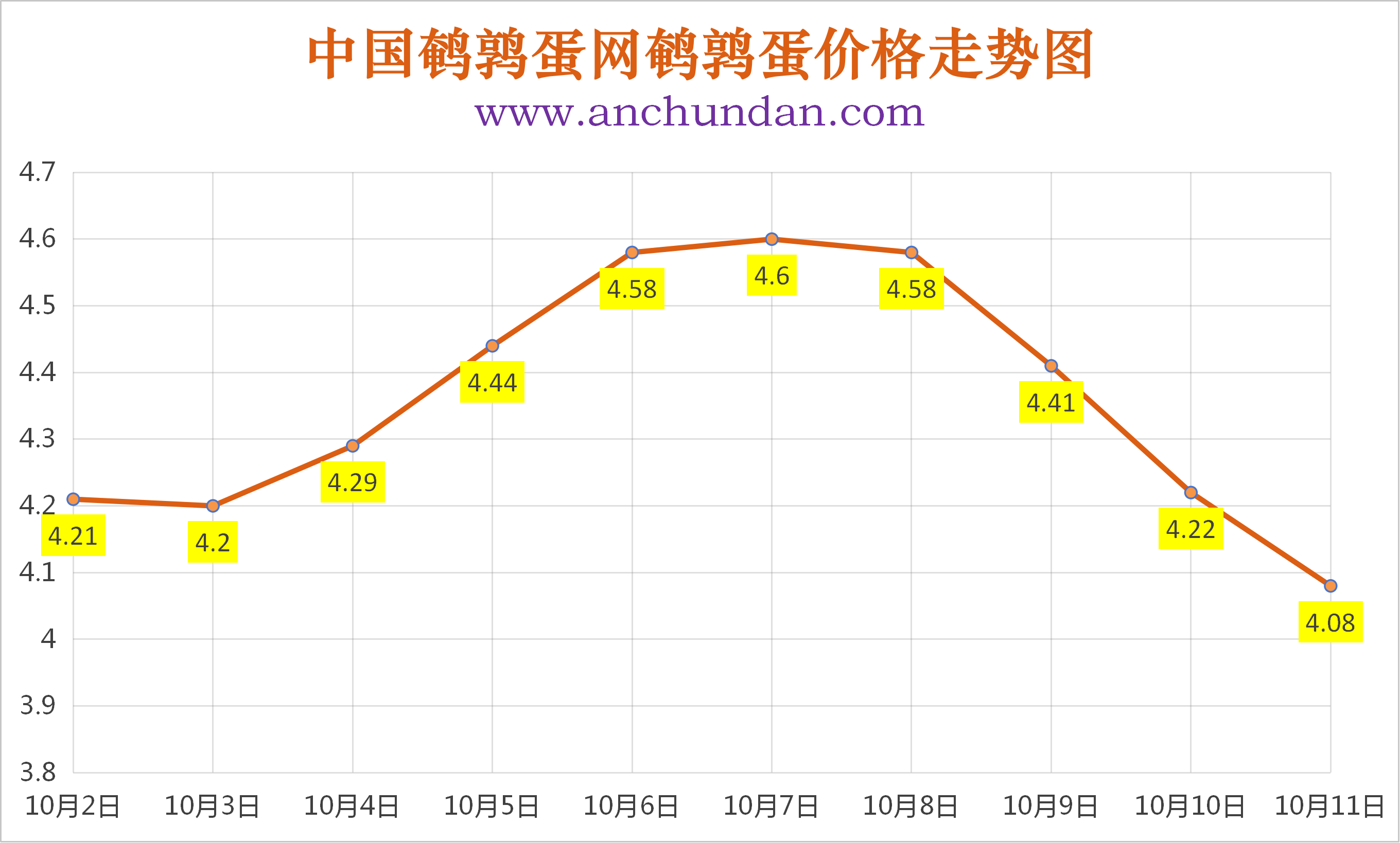 2026年10月11日中国鹌鹑蛋网全国鹌鹑蛋价格涨跌表