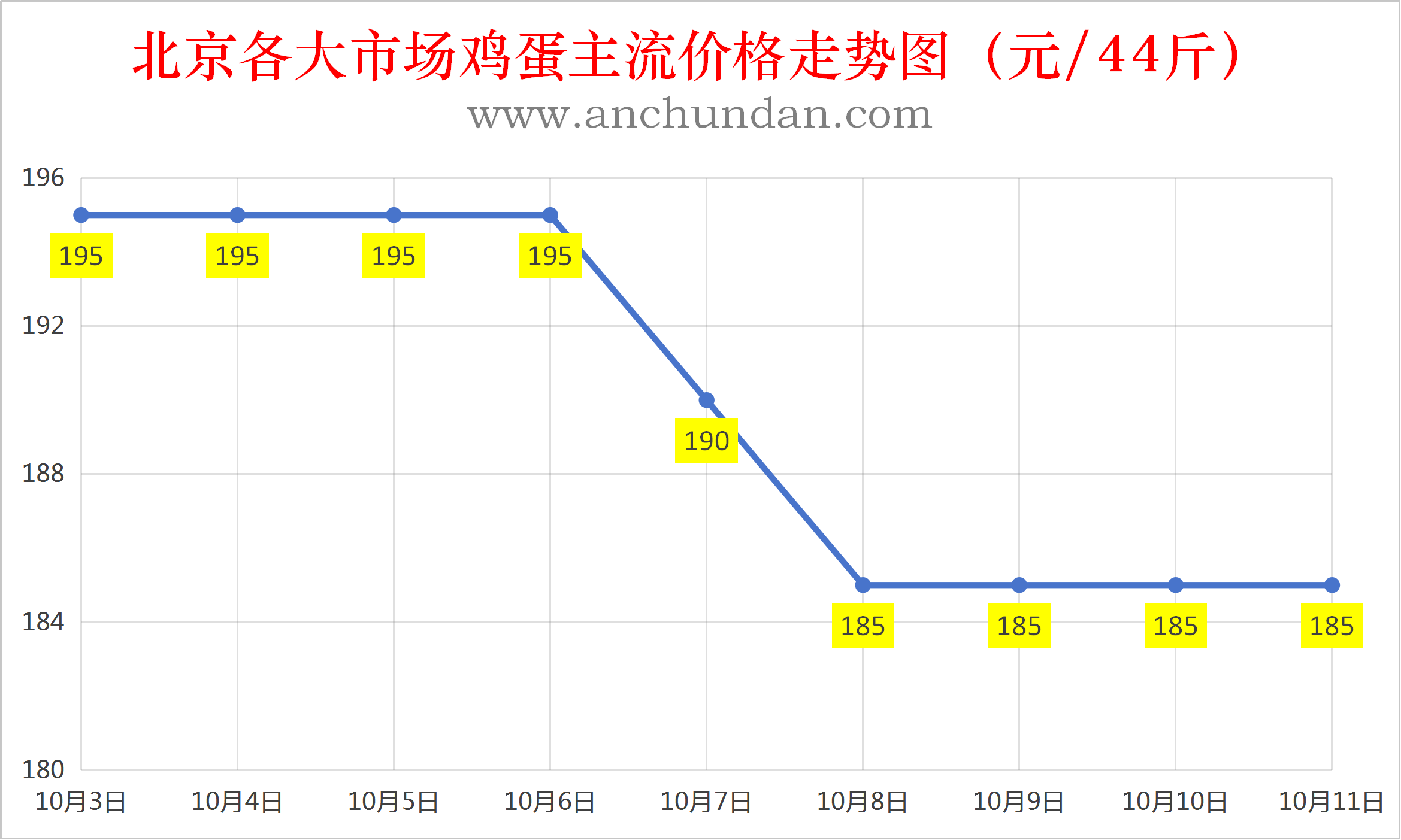 2026年10月11日全国鸡蛋价格行情报价