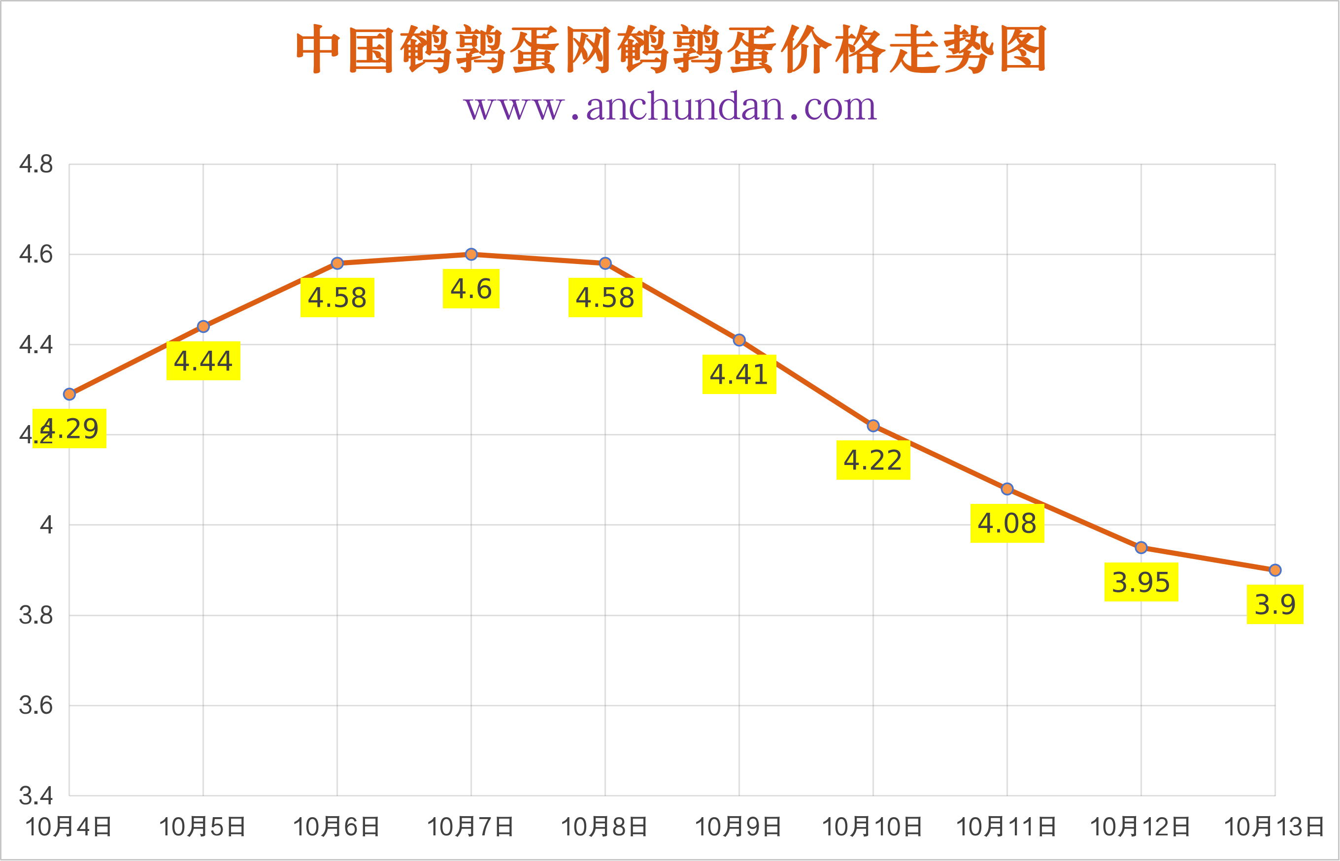 2026年10月13日中国鹌鹑蛋网全国鹌鹑蛋价格涨跌表
