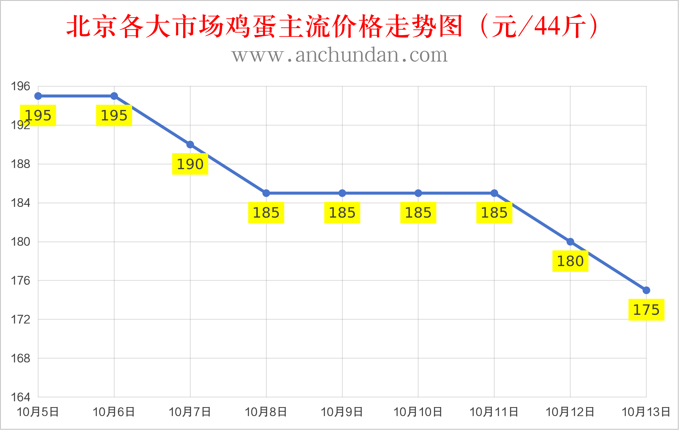 2026年10月13日全国鸡蛋价格行情报价
