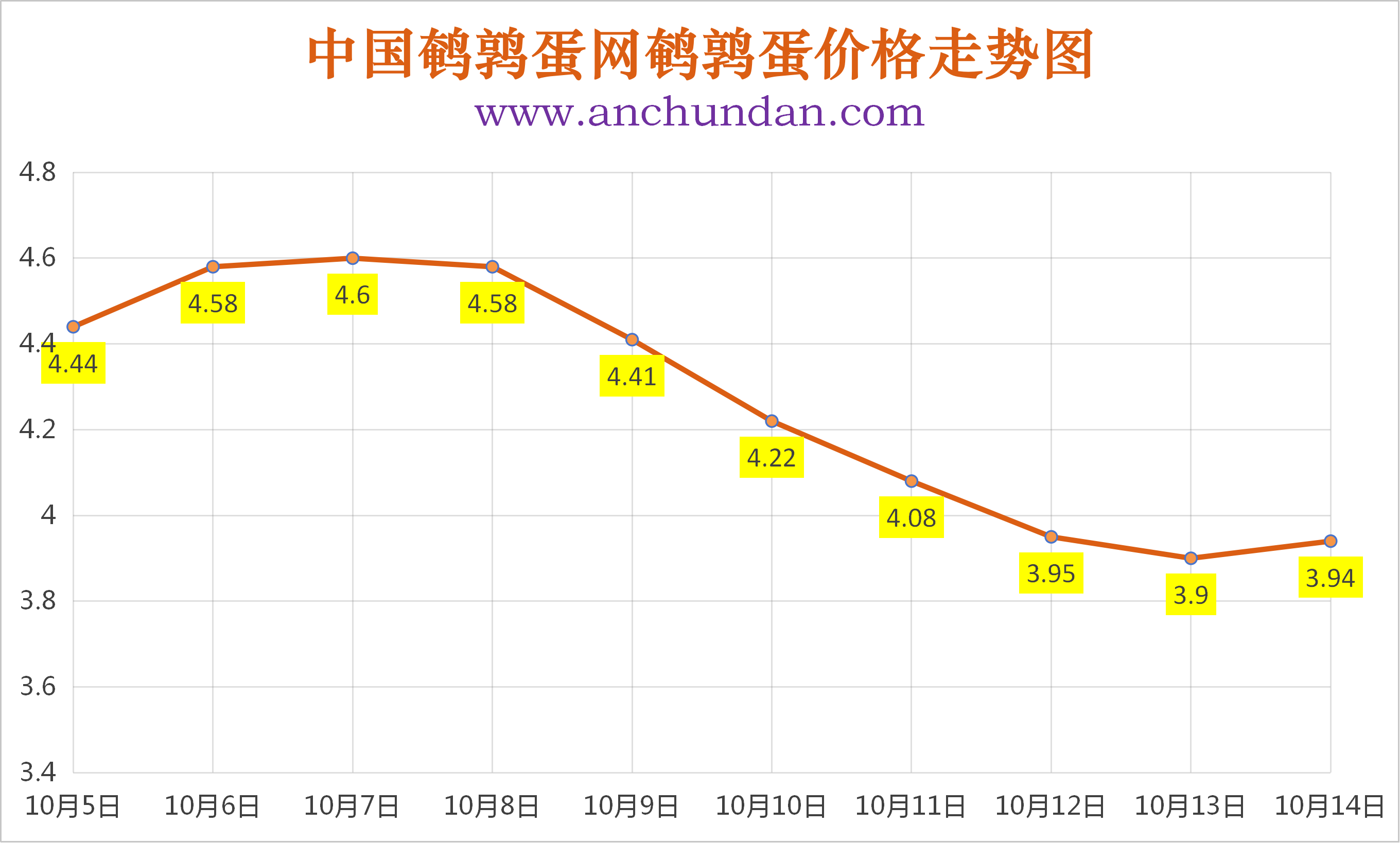 2026年10月14日中国鹌鹑蛋网全国鹌鹑蛋价格涨跌表