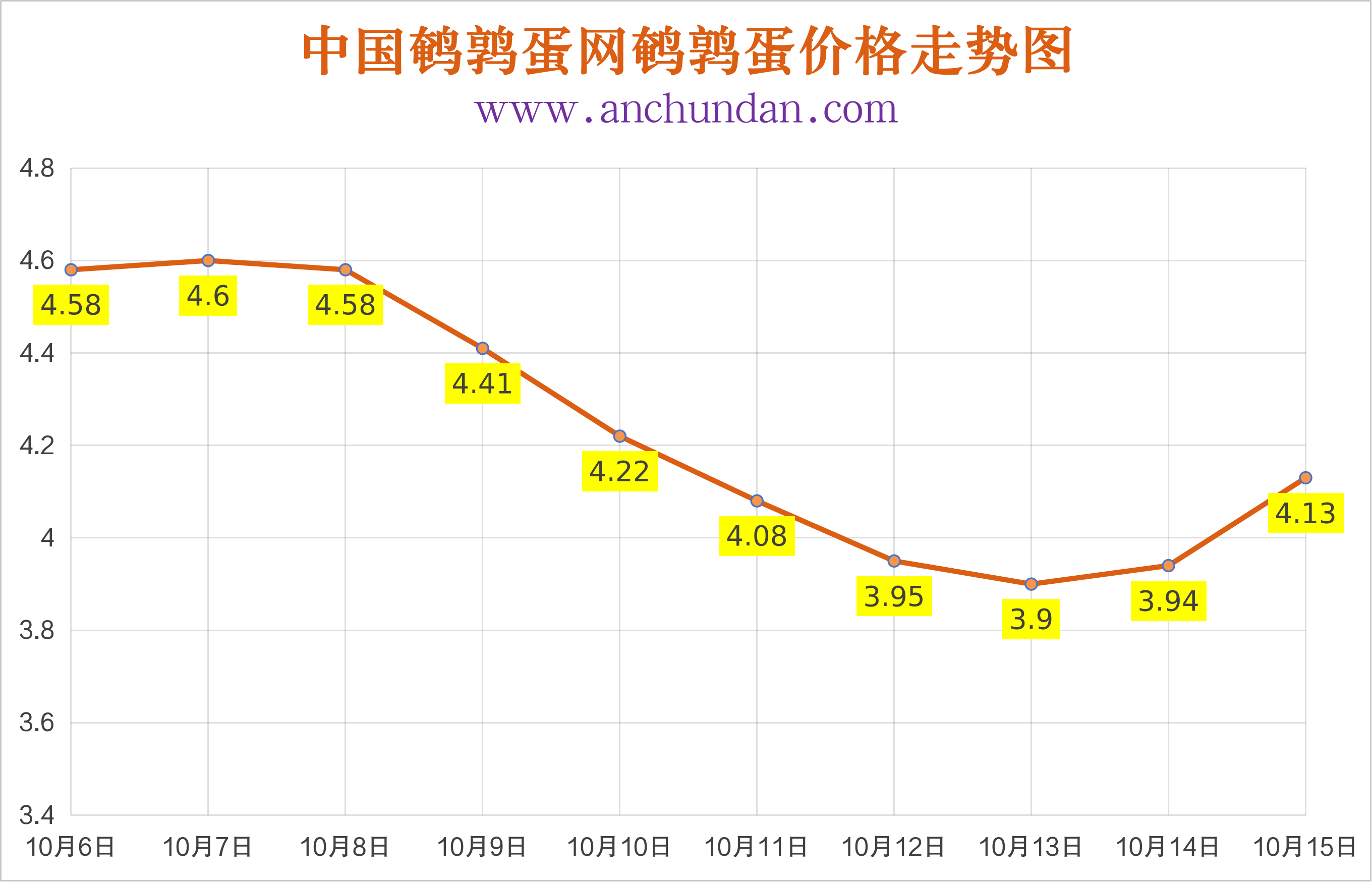 2026年10月15日中国鹌鹑蛋网全国鹌鹑蛋价格涨跌表