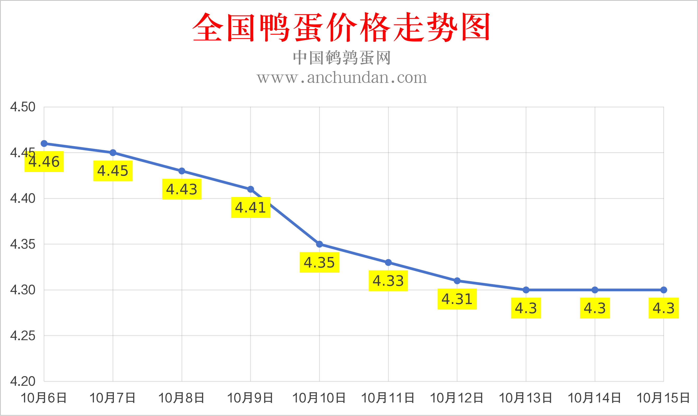 2026年10月15日鸭蛋价格涨跌表