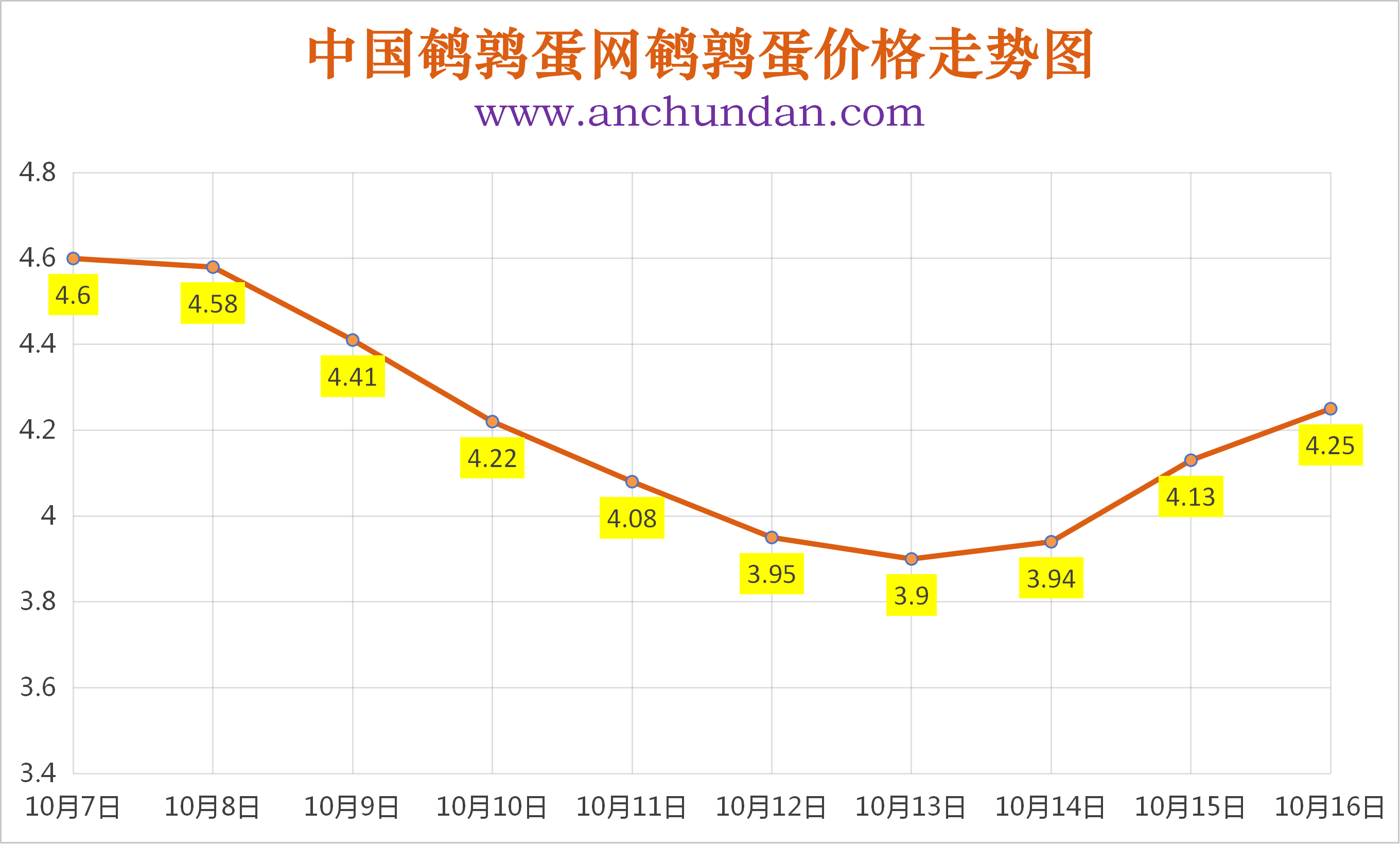 2026年10月16日中国鹌鹑蛋网全国鹌鹑蛋价格涨跌表