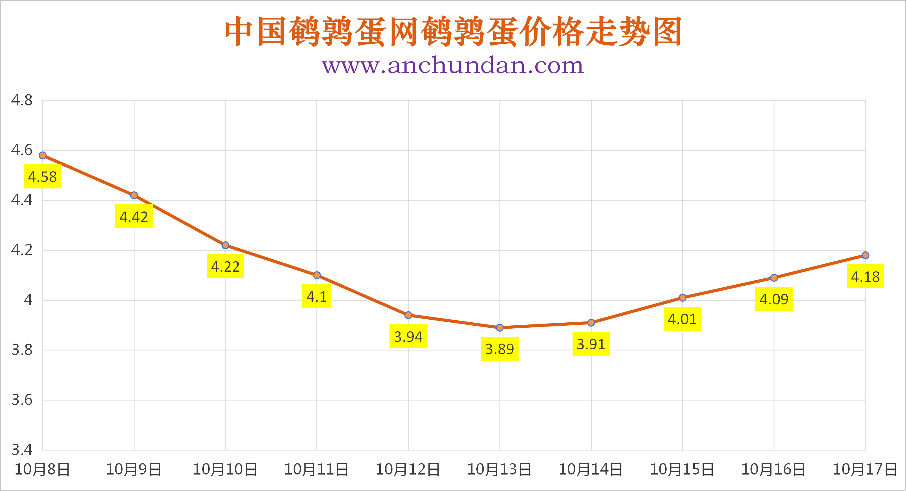 2026年10月17日中国鹌鹑蛋网全国鹌鹑蛋价格涨跌表