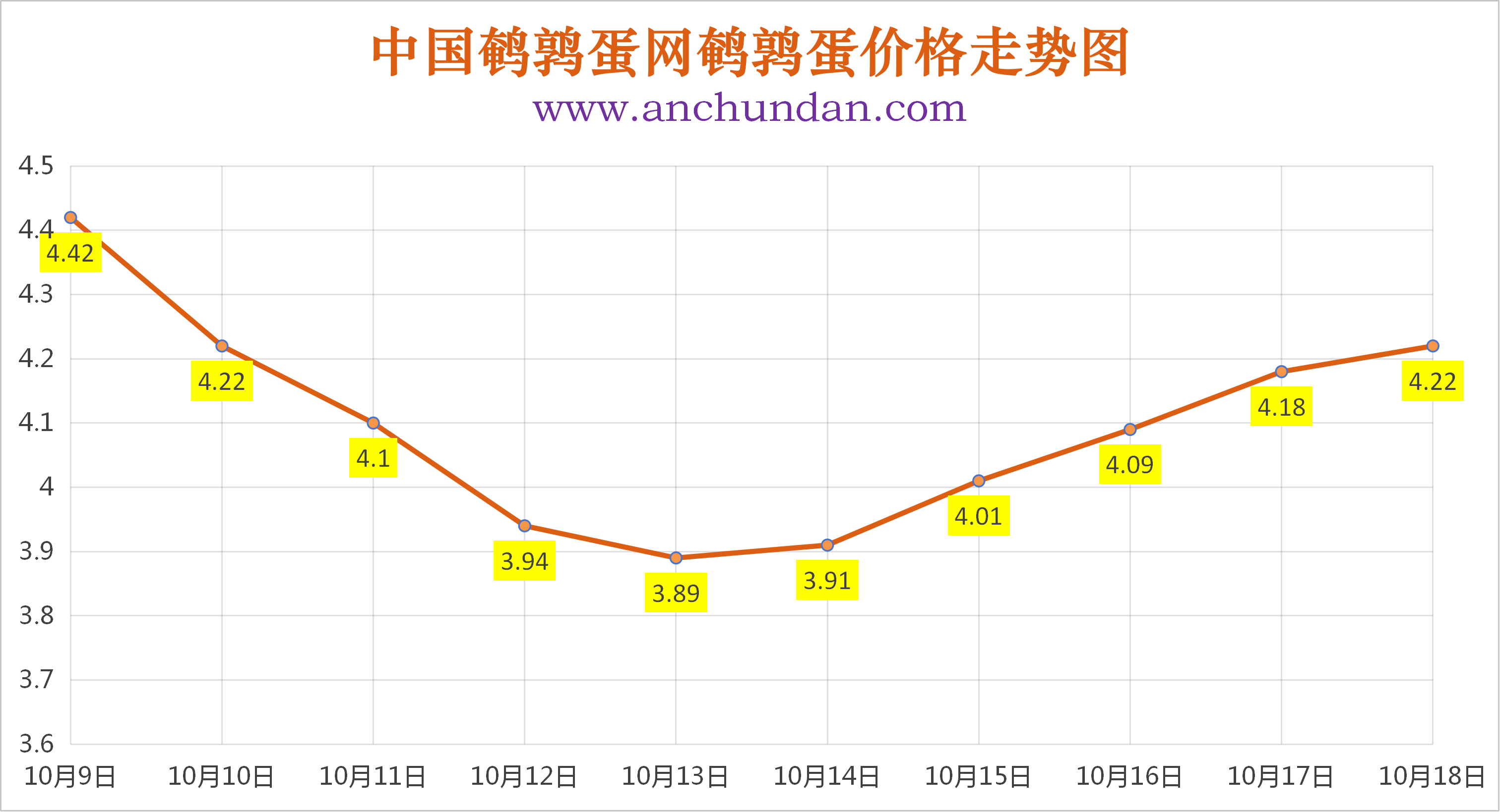 2026.10.18中国鹌鹑蛋网今日鹌鹑蛋价格报价表